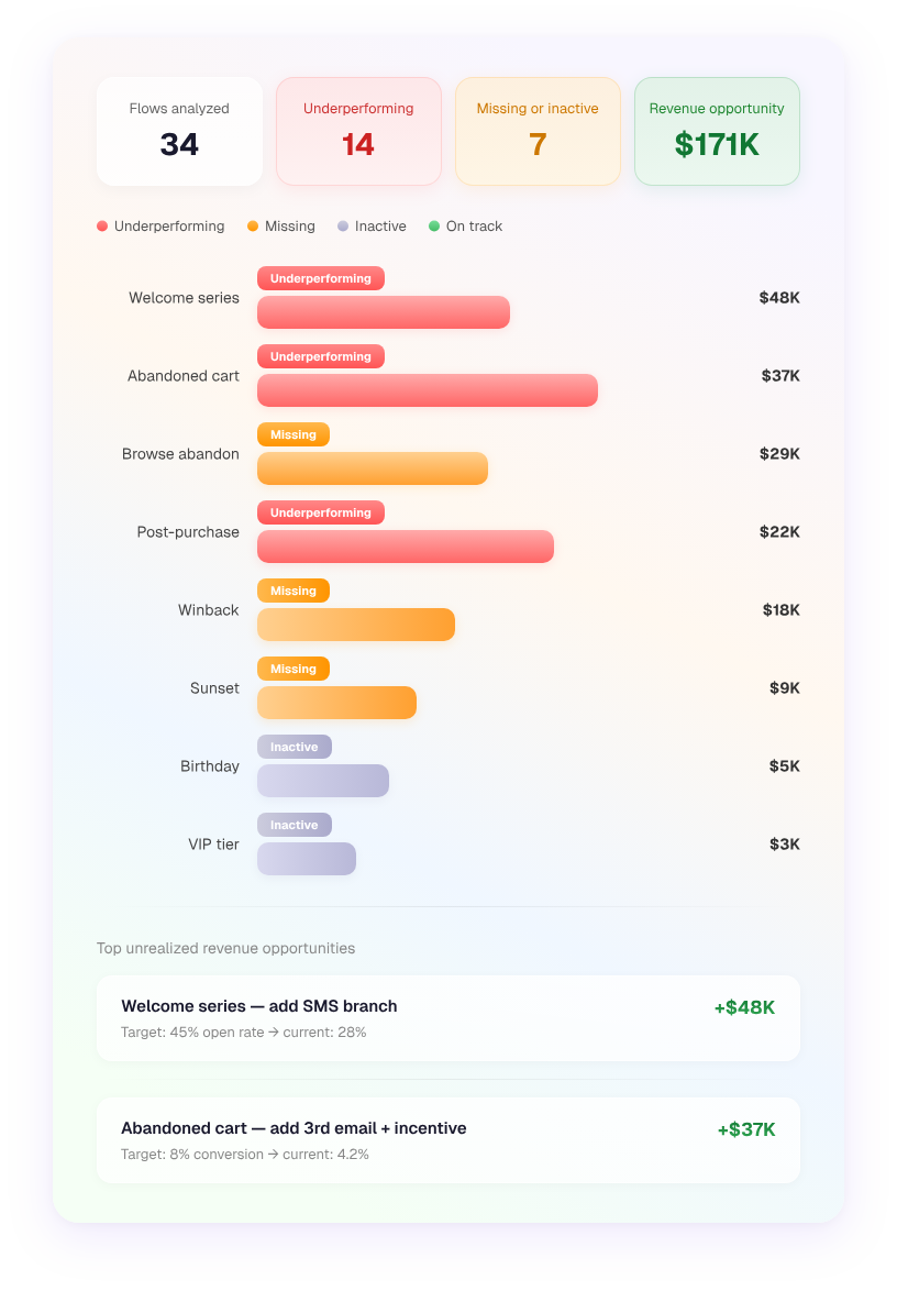 Klaviyo Flow Audit results showing 34 flows analyzed, 14 underperforming, 7 missing or inactive, and $171K in revenue opportunity